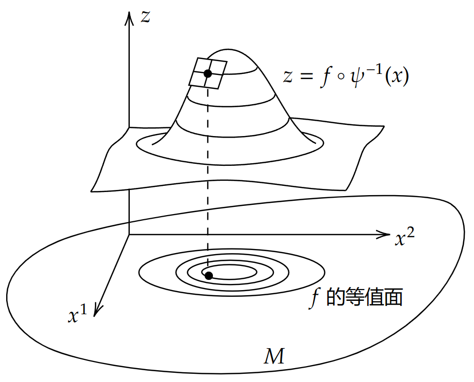 微分几何中的tangent vector（矢量/切矢量/切矢/切向量）到底是什么