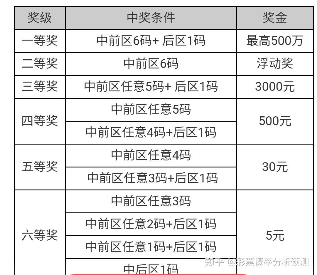 七星彩怎么看中奖