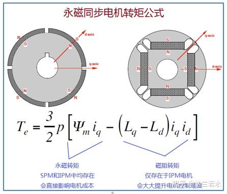 永磁同步电机的优点和缺点_永磁同步电机工作原理图