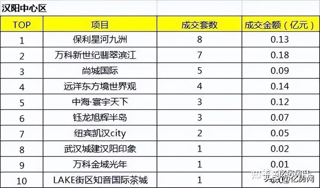 2022年9月第4周大汉阳区域楼盘销售排行榜出炉 - 知乎