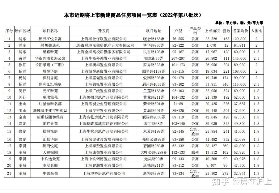 压轴大戏！7497套！2022年上海新房 第八批次 29个待入市新盘积分预测！年底买房必看！ - 知乎