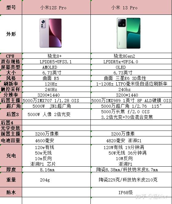 小米12s Pro和小米13 Pro哪一个更值得入手？ 知乎 4173