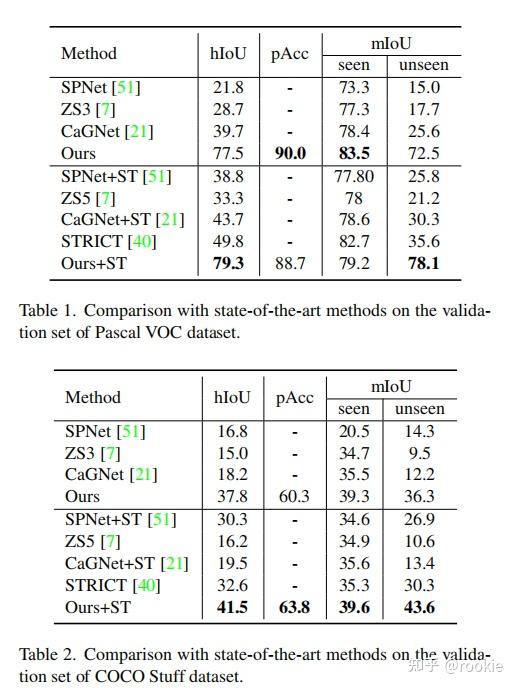 [论文笔记]A Simple Baseline for Zero-shot Semantic Segmentation with Pre ...