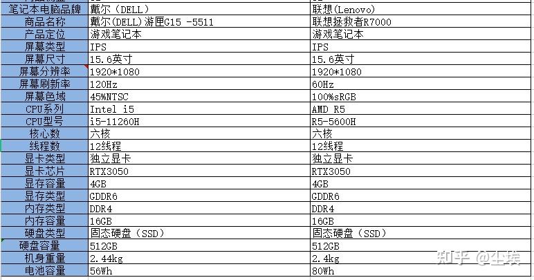请问一下是戴尔g15i5好还是拯救者r7000好