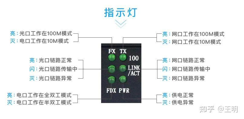 光纖收發器最上面的fxtx兩個燈都不亮不知道是什麼原因