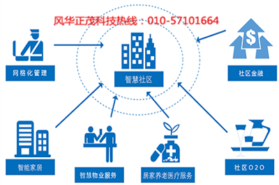 浅谈大数据在智慧社区建设中的作用