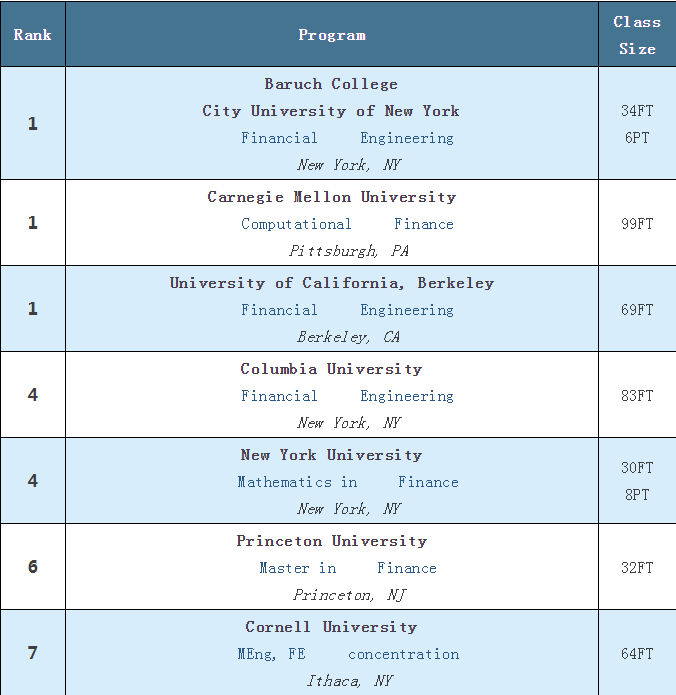 官方版 | 2017 QuantNet 金融工程硕士排名TOP30 - 知乎