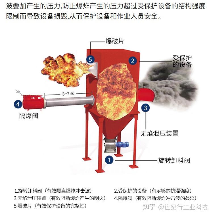 泄爆片与无焰泄爆装置的区别有哪些? - 知乎