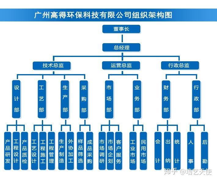 求环保服务公司组织结构图,急,不知道如何下手啊? - 知乎