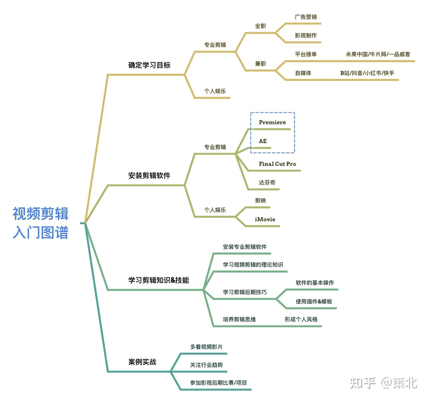 新手应该如何开始学习视频剪辑? - 知乎