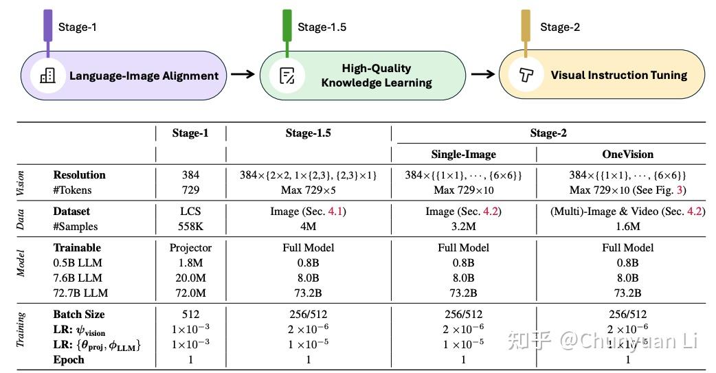 LLaVA-OneVision: Easy Visual Task Transfer - 知乎