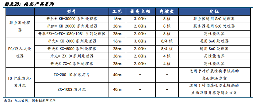国产7大CPU最新规格 - 知乎
