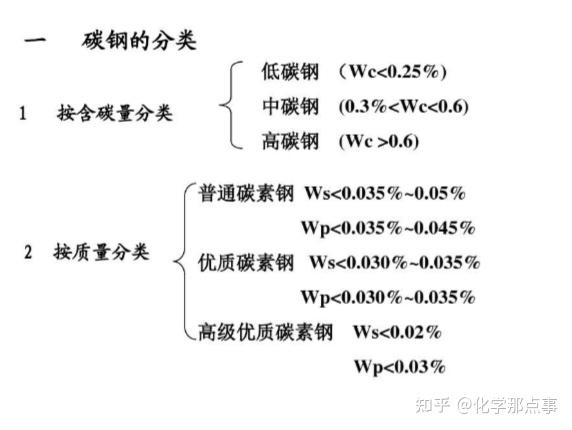 碳钢和铁哪个牢固？ - 知乎