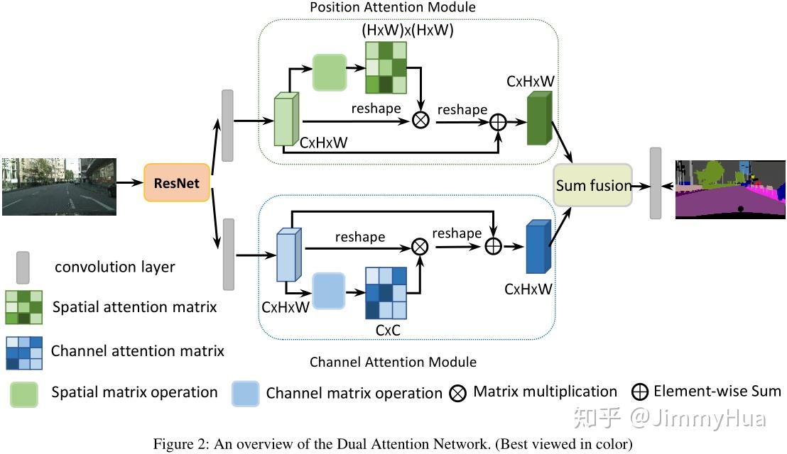 [论文笔记]-Dual Attention Network - 知乎