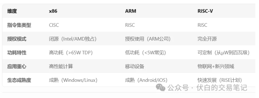 x86、ARM、RISC-V架构对比,国内生态及个股梳理 - 知乎