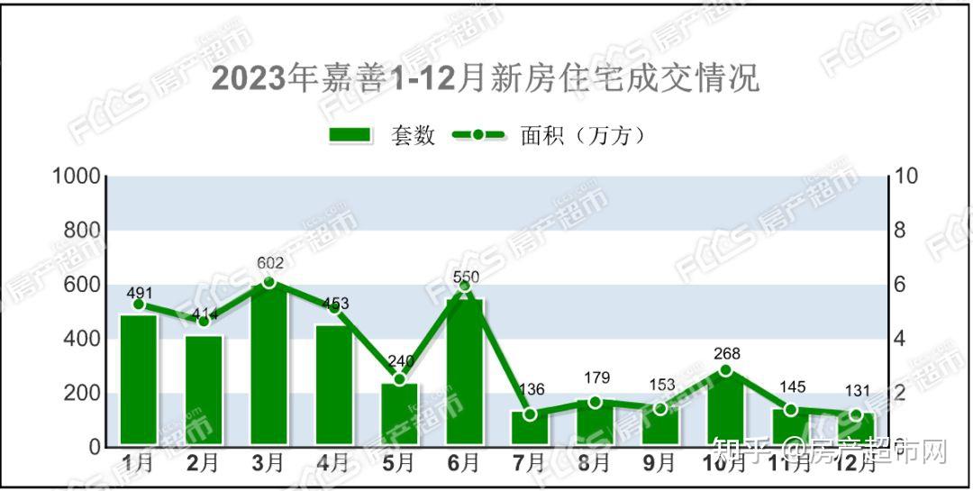 2023年嘉善楼市年终总结!年度销售排行榜出炉! - 知乎