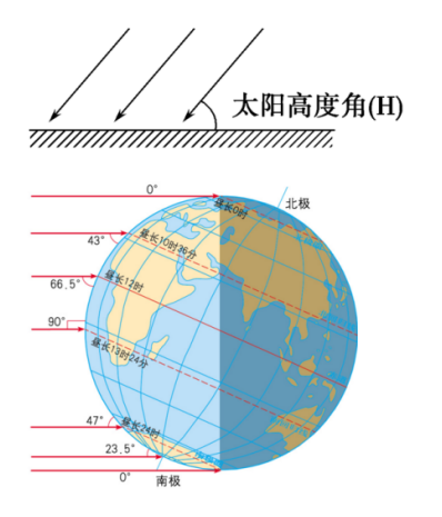 太阳高度角越大图片