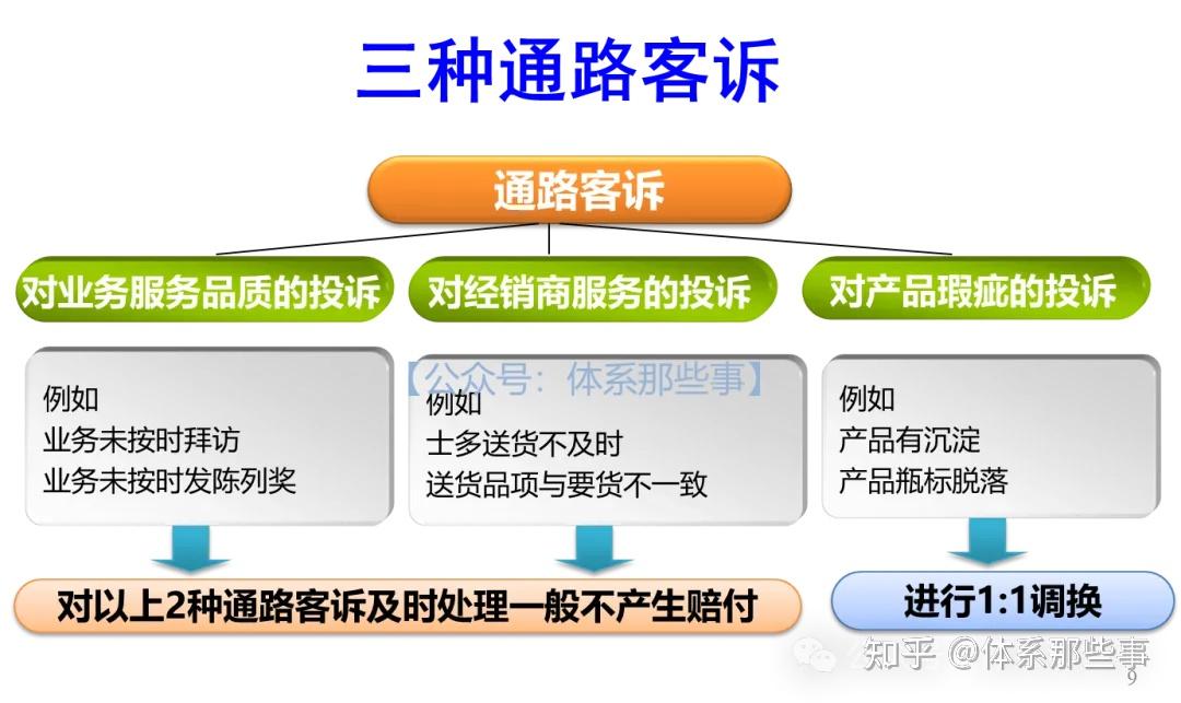 如何进行客诉处理及应对? PPT - 知乎