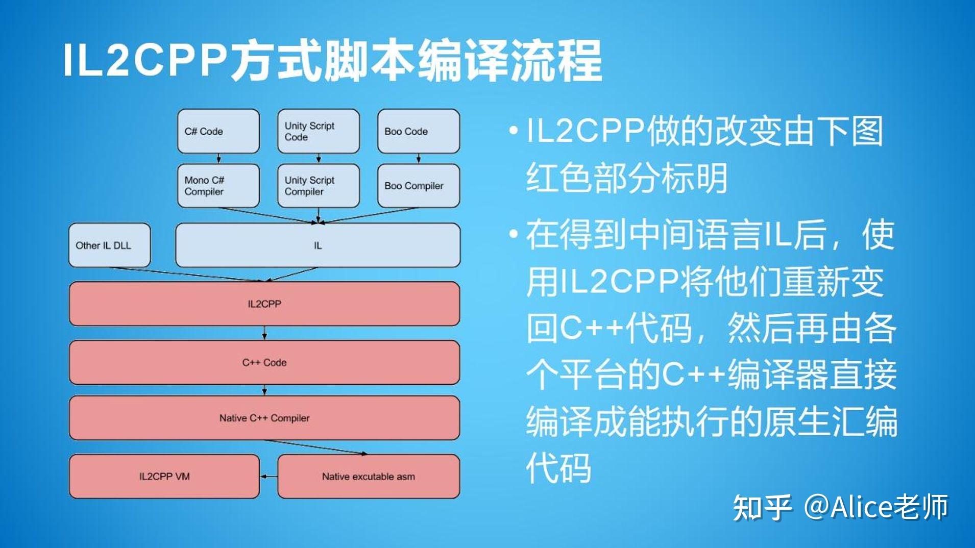 有关mono的IL和il2cpp的问题求助。还要有个问号？ - 知乎