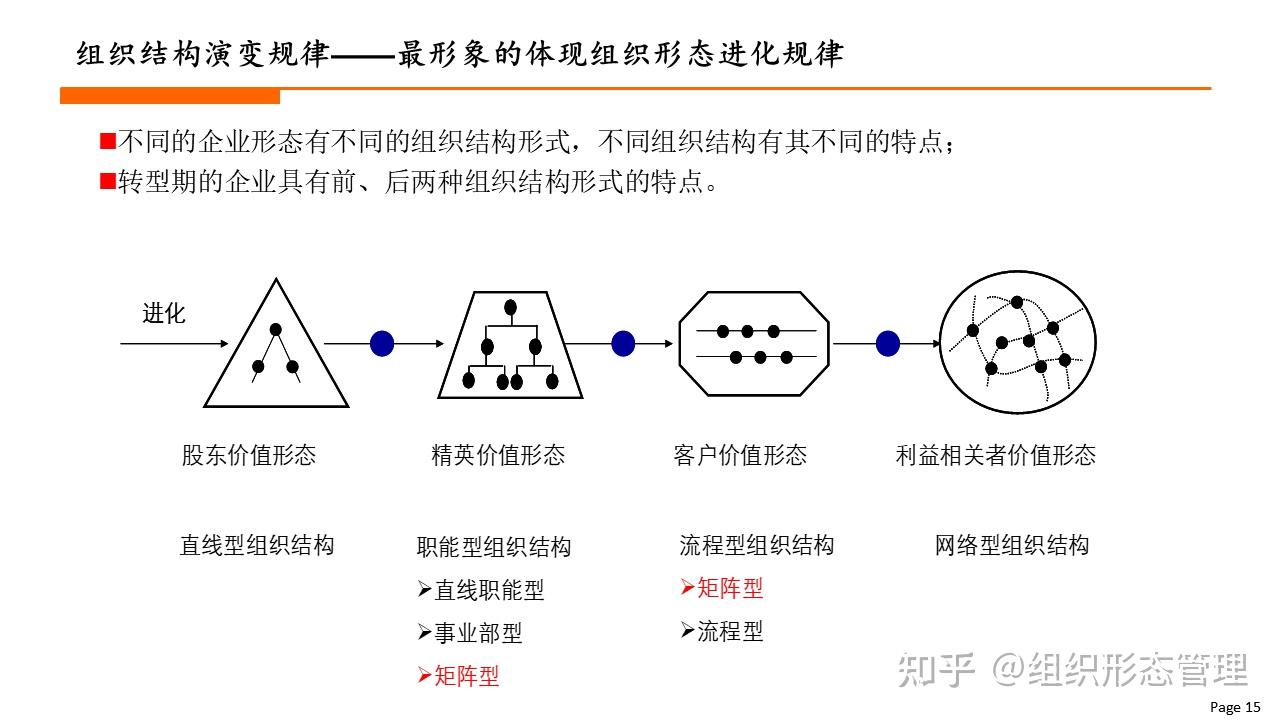 杨少杰:敏捷型组织变革(2024年) - 知乎