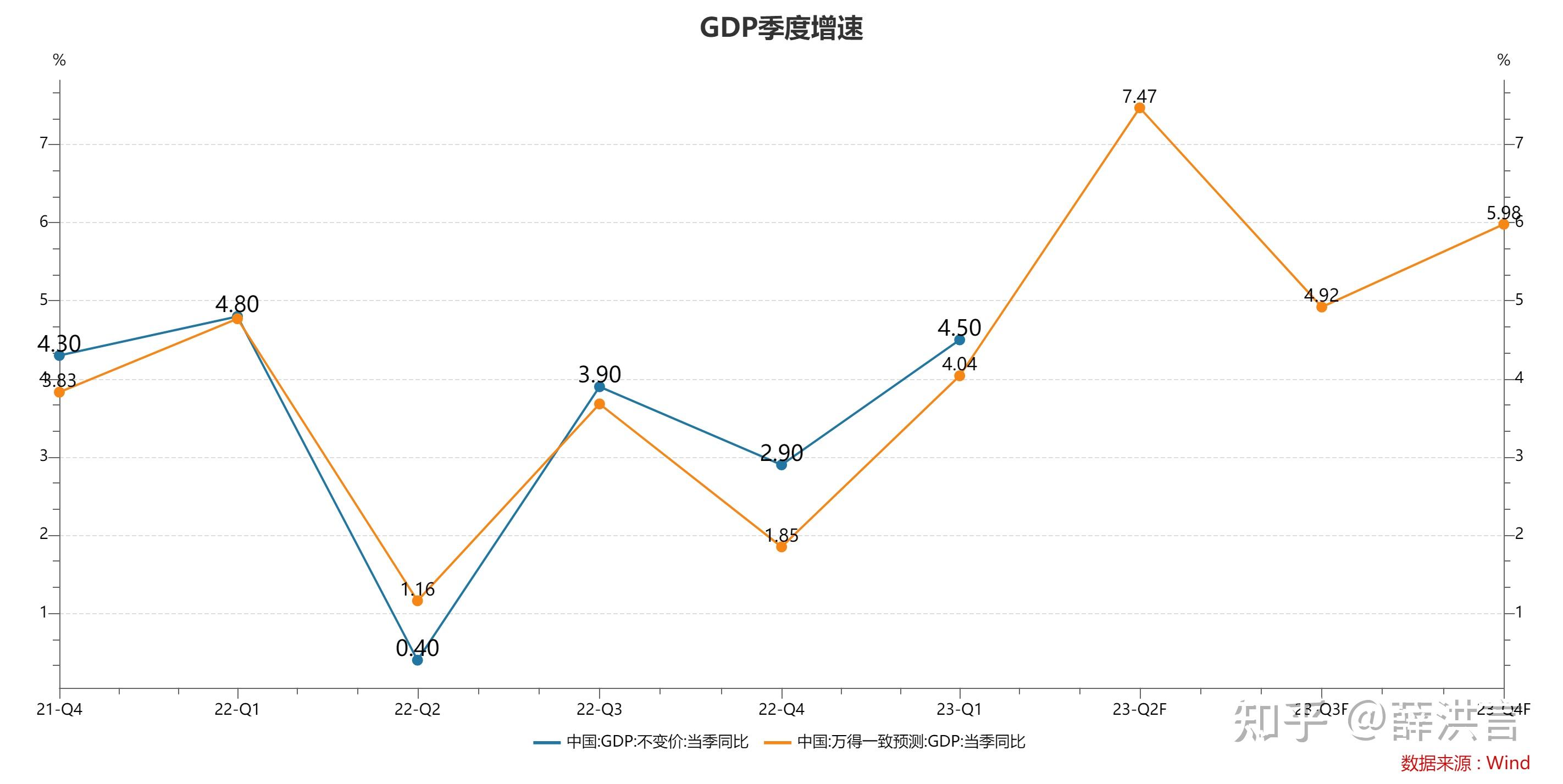 2023 年一季度中国 gdp 同比增长 4.5% ,如何解读这一数据? - 知乎