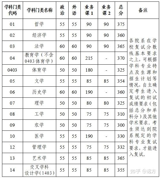 公告！2026年浙江大学非全日制研究生复试分数线新鲜出炉！ - 知乎