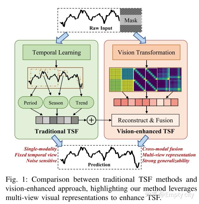 论文阅读——Vision-Enhanced Time Series Forecasting via Latent Diffusion ...