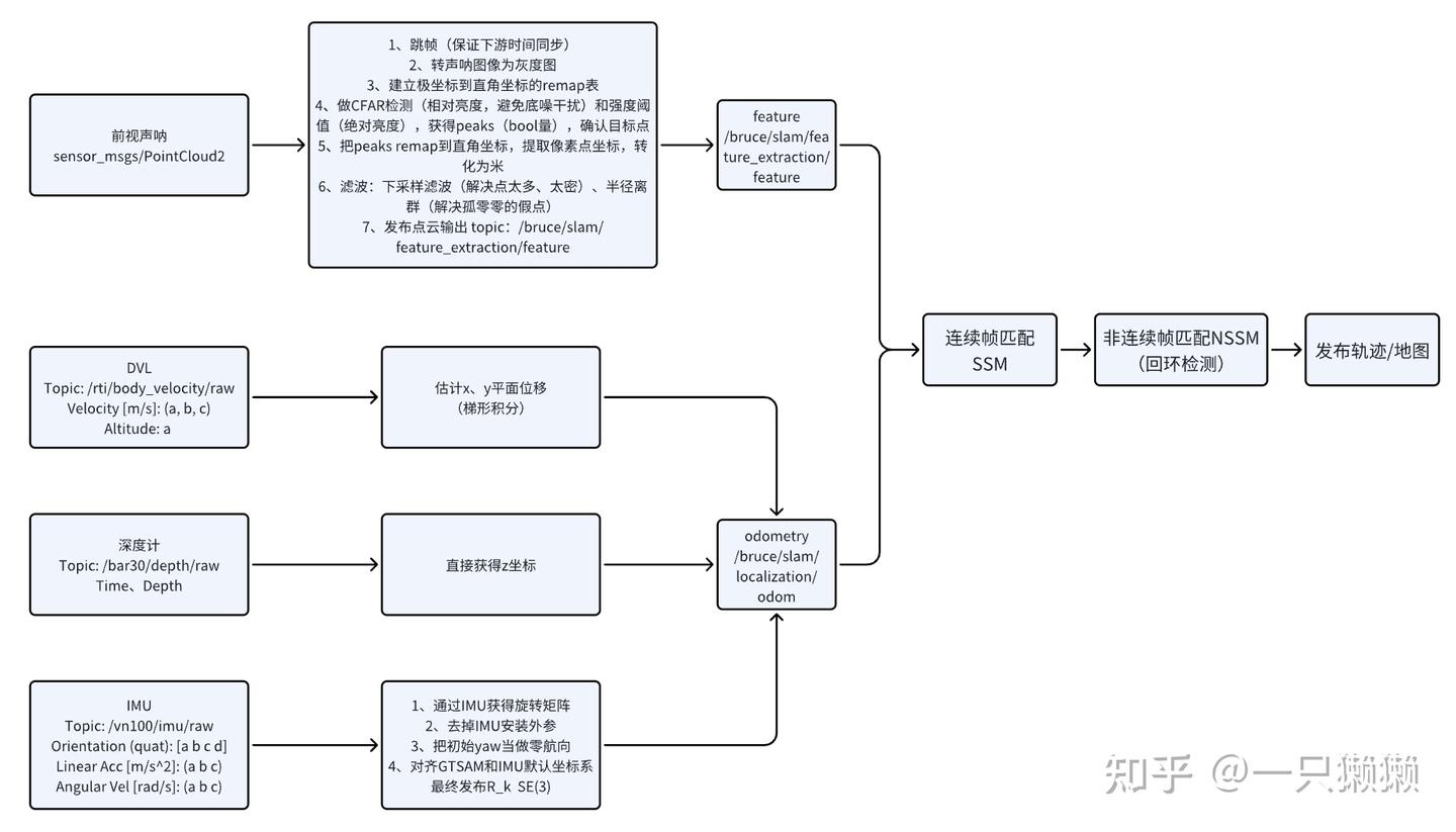 【学习记录】Bruce SLAM（Sonar SLAM）方法解析：整体流程 - 知乎