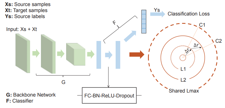 Feature Norm 【部分域适应论文】Larger Norm More Transferable: An Adaptive Feature Norm ...