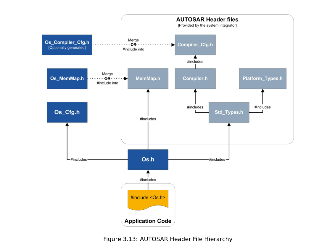 系统学习AutoSAR ETAS RTA-OS嵌入式操作系统(二)开发过程 Development Process - 知乎
