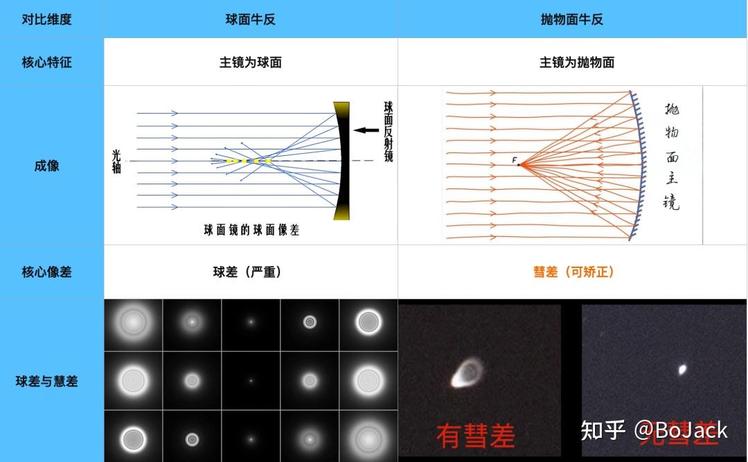 天文望远镜🔭超详细推荐指南！天文望远镜怎么选？怎么选择第一台天文望远镜？萌新/小白入门天文观测的【终极指南】 - 知乎