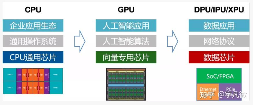 NVIDIA DPU 数据中心级处理器的架构总览是怎样的？ - 知乎