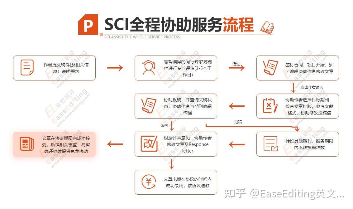 sci論文大修返修後審稿人不接著給審了一般會怎麼樣