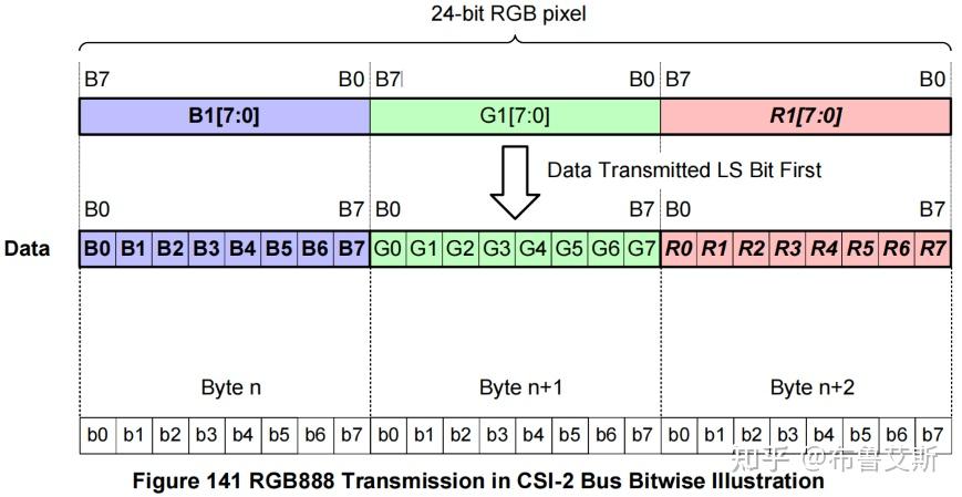 [MIPI-CSI-2_v4.1] 11 Data Formats（3）RGB & RAW Image Data - 知乎