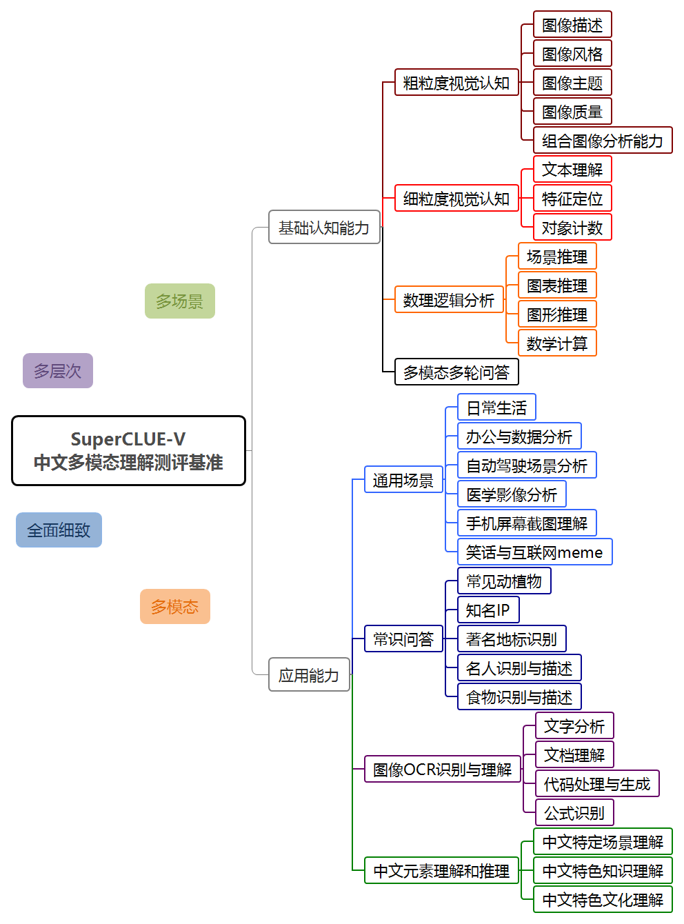 Step-1V-8k 全球前三、国内第一｜ SuperClue 中文多模态大模型基准 10 月榜单 - 知乎