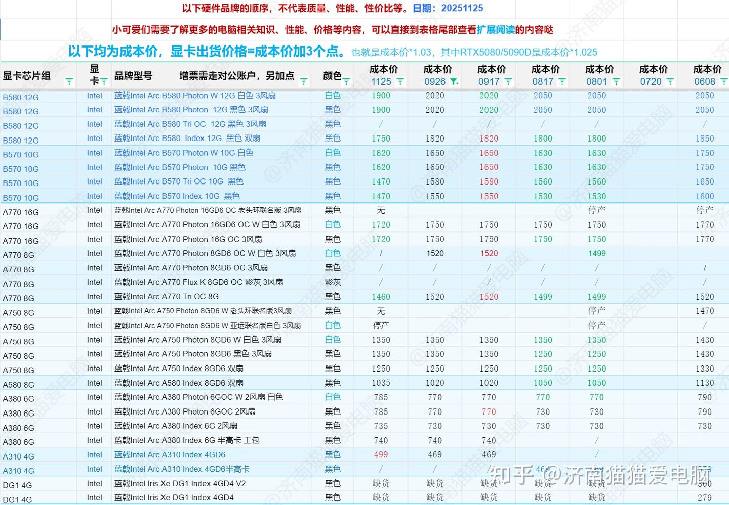 2025年11月25-全新电脑显卡价格参考，包含A卡、N卡、Intel英特尔显卡全系列 - 知乎