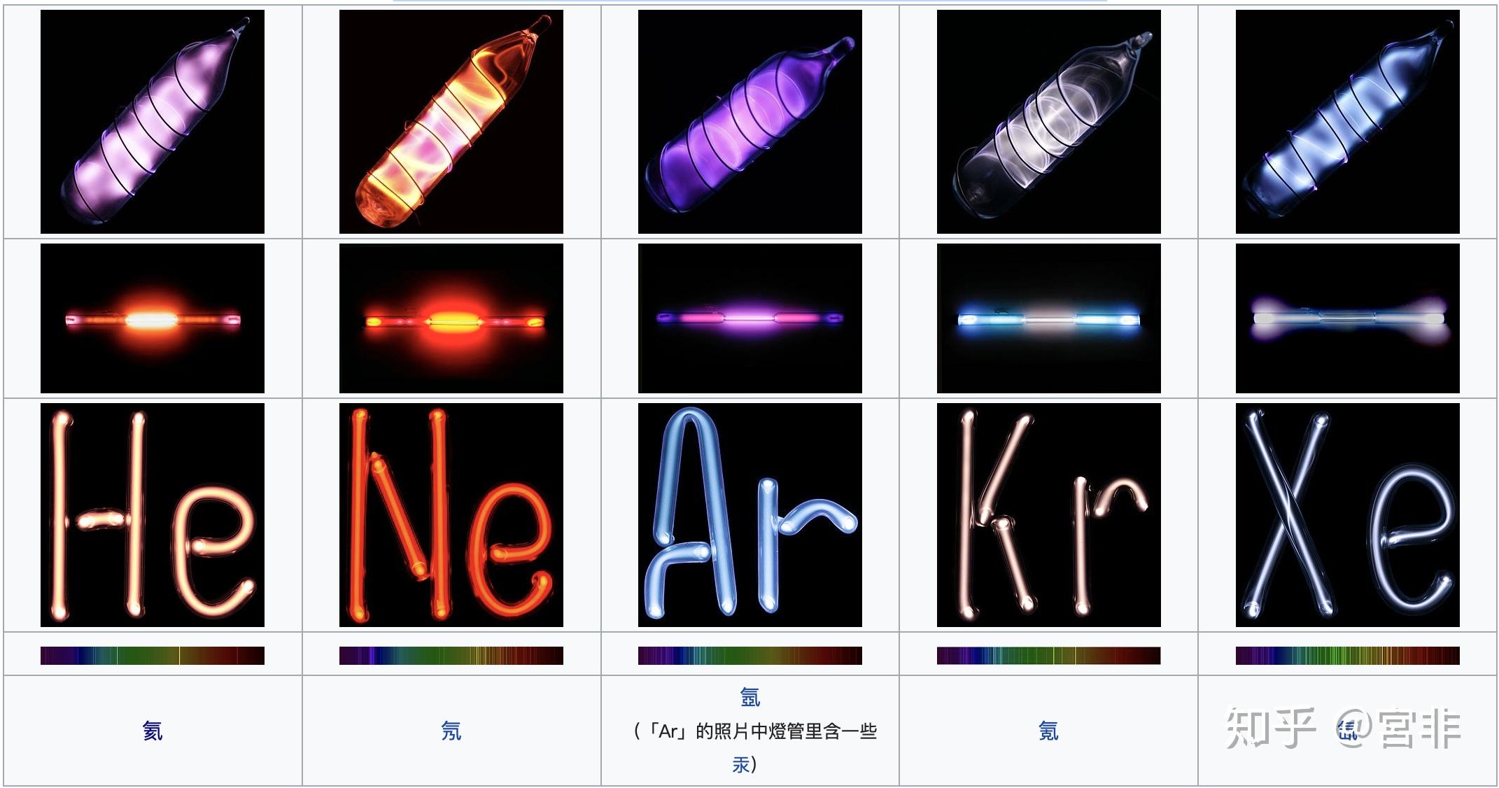 惰性气体有哪些神奇的应用? - 知乎