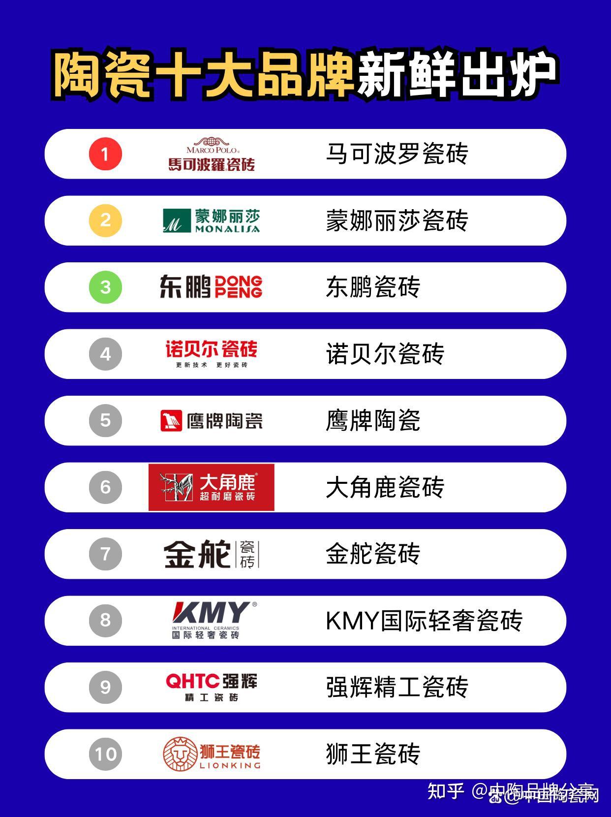 2025年陶瓷十大品牌排行榜出炉!马可波罗、蒙娜丽莎、东鹏谁更胜一筹 - 知乎