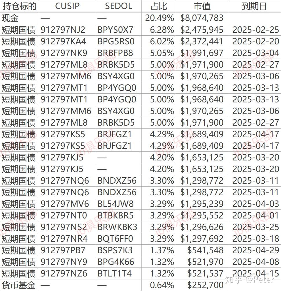 美国短期国债ETF新增低费率产品- 知乎