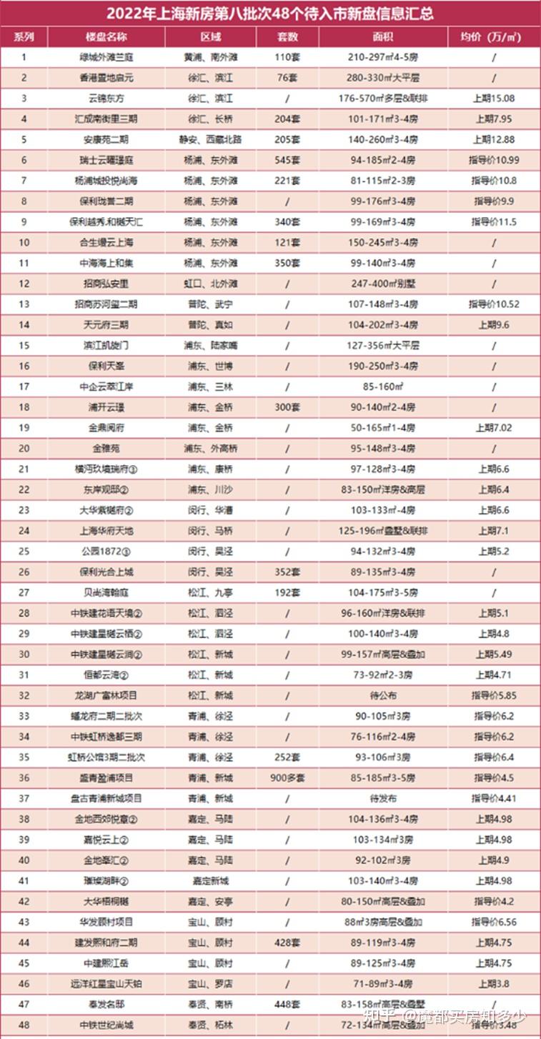 2022年上海新房第八批次新房预审会已过！预计近期入市！快看看有没有心动的吧！ - 知乎