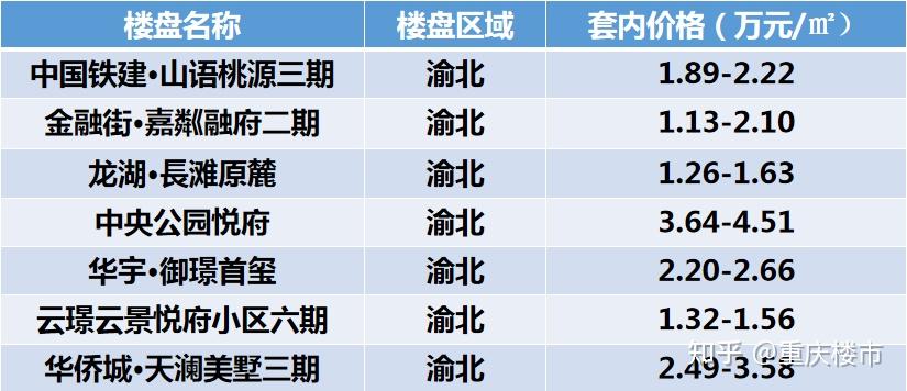 供应减少!重庆7月新房房价地图出炉,仅30个楼盘新拿预售证,备案价曝光 - 知乎