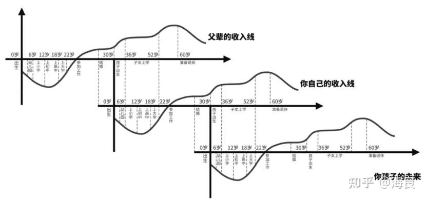 从家庭生命周期看人的一生不规划真的是把自己的命运拱手让人