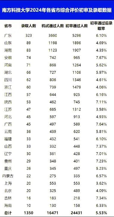 南方科技大学2025综合评价报名即将开始,各省录取多少人?多少分能上? - 知乎