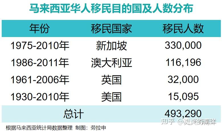 如何评价马来西亚华人出生人口4w已不足马来西亚10