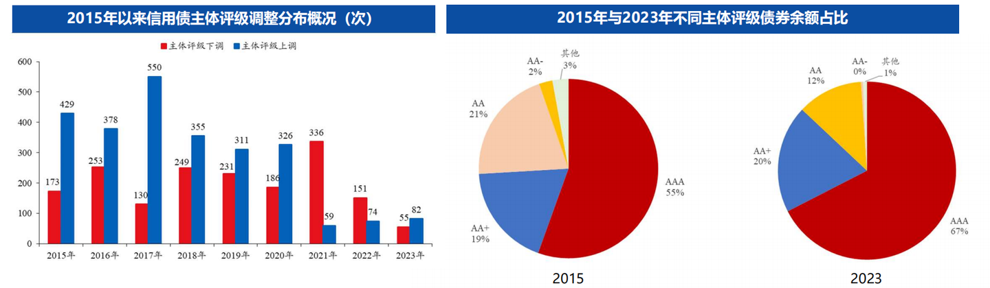 【债券策略】债券信用评级主要为主体评级与债券评级 ，债券不同投资者偏好对比：基金专户、券商资管等风险偏好高，保险久期长；信用债定价：衡量信用债 ...