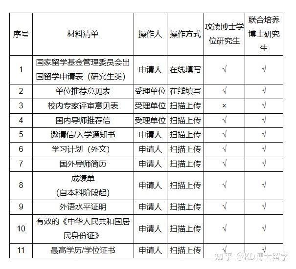 大家都是怎样公派留学的呀?