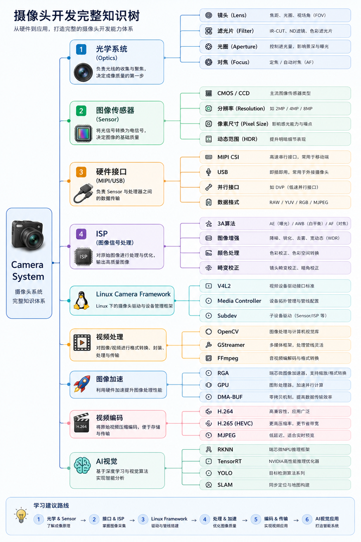 一张图带你了解摄像头开发完整知识树 - 知乎
