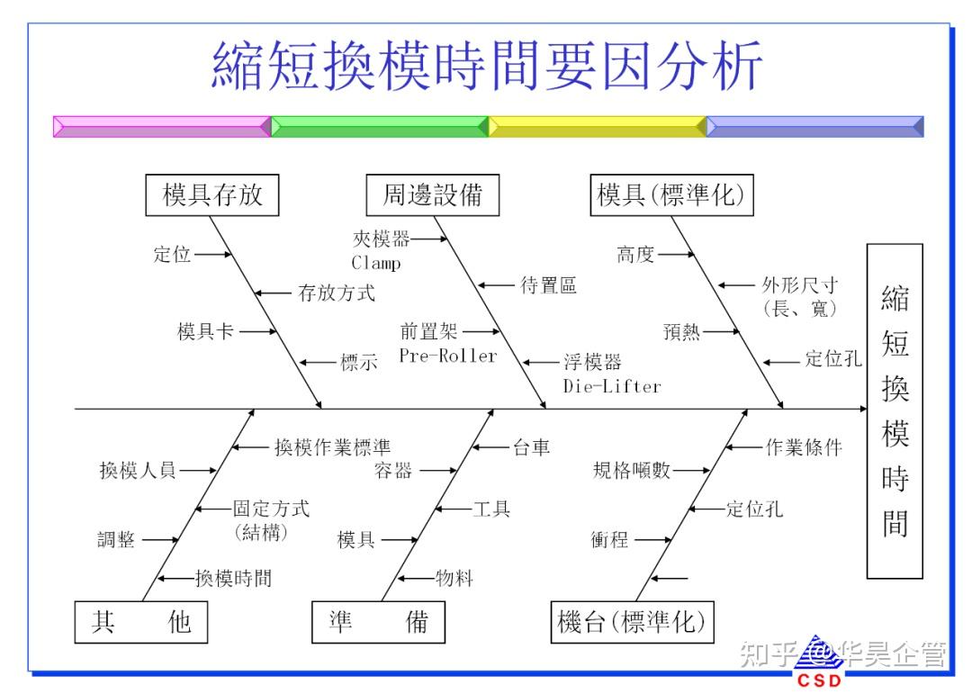 快速换模5大步骤与7大法则(附案例和SMED教材) - 知乎