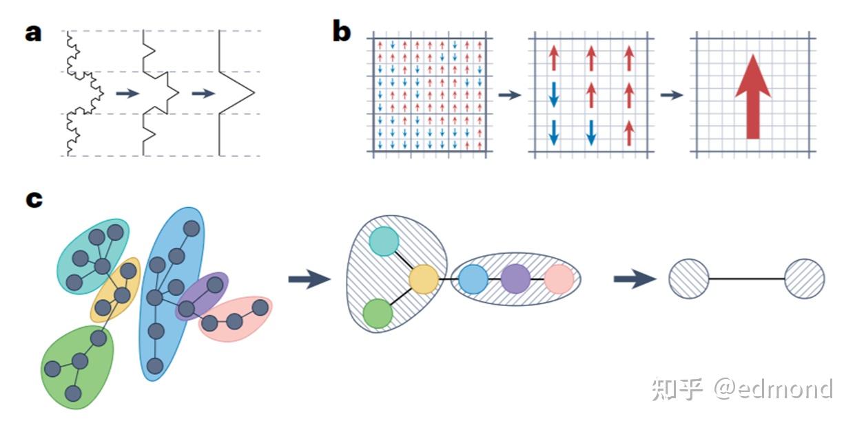 Scale-dependent importance