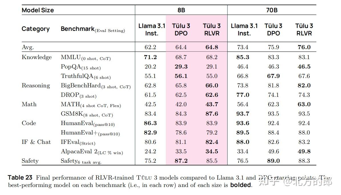 强化学习与可验证奖励(RLVR):全面分析与介绍 - 知乎